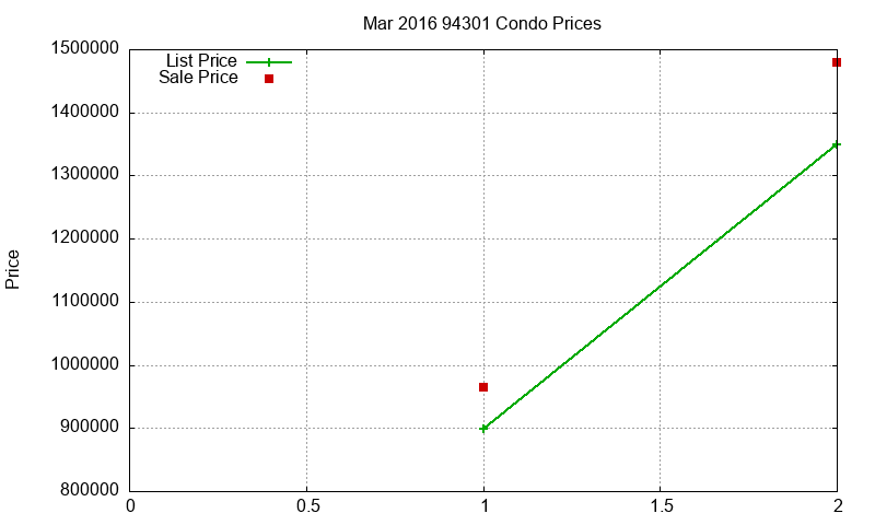 94301 Condos Just Sold 2016-03