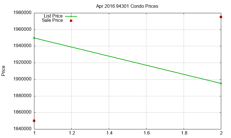 94301 Condos Just Sold 2016-04 94301 Condos Just Sold 2016-04