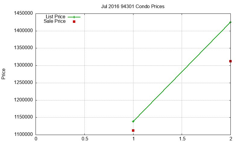 94301 Condos Just Sold 2016-07