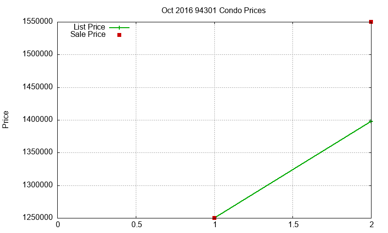 94301 Condos Just Sold 2016-10 94301 Condos Just Sold 2016-10