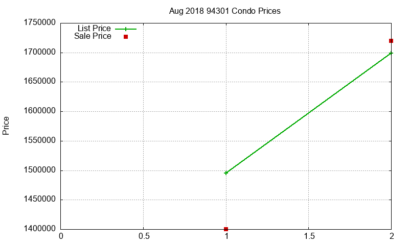 94301 Condos Just Sold 2018-08 94301 Condos Just Sold 2018-08