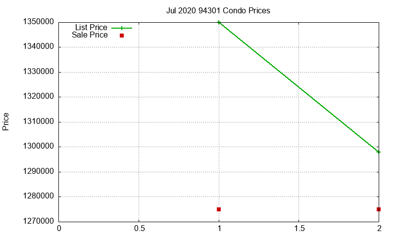 94301 Condos Just Sold 2020-07 94301 Condos Just Sold 2020-07