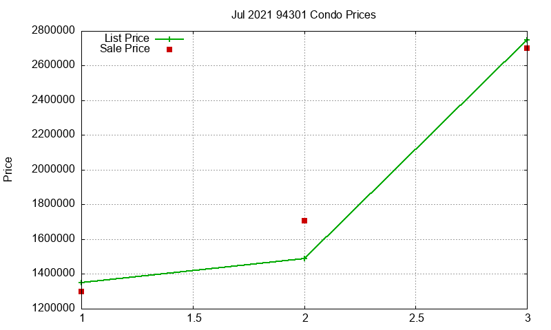 94301 Condos Just Sold 2021-07 94301 Condos Just Sold 2021-07