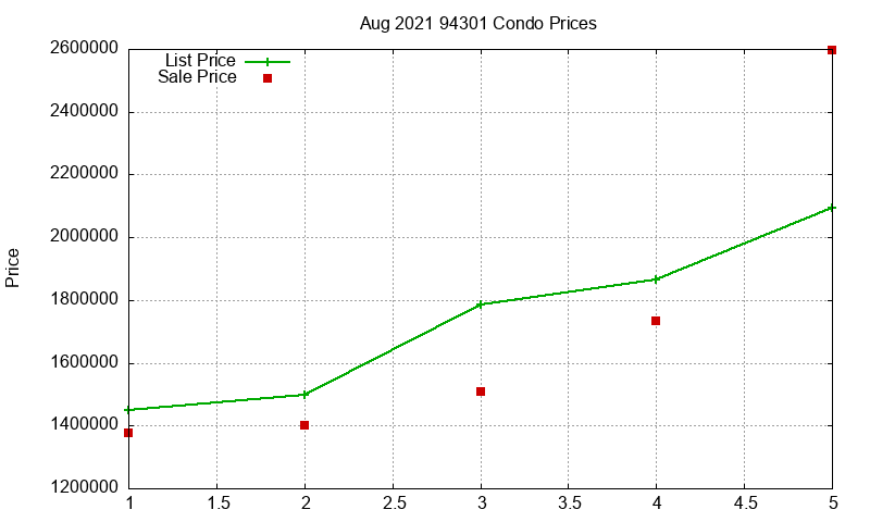 94301 Condos Just Sold 2021-08 94301 Condos Just Sold 2021-08