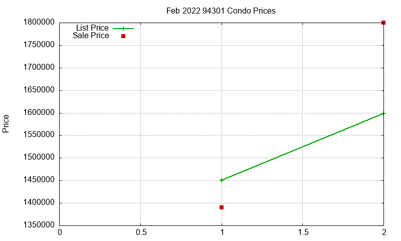 94301 Condos Just Sold 2022-02 94301 Condos Just Sold 2022-02
