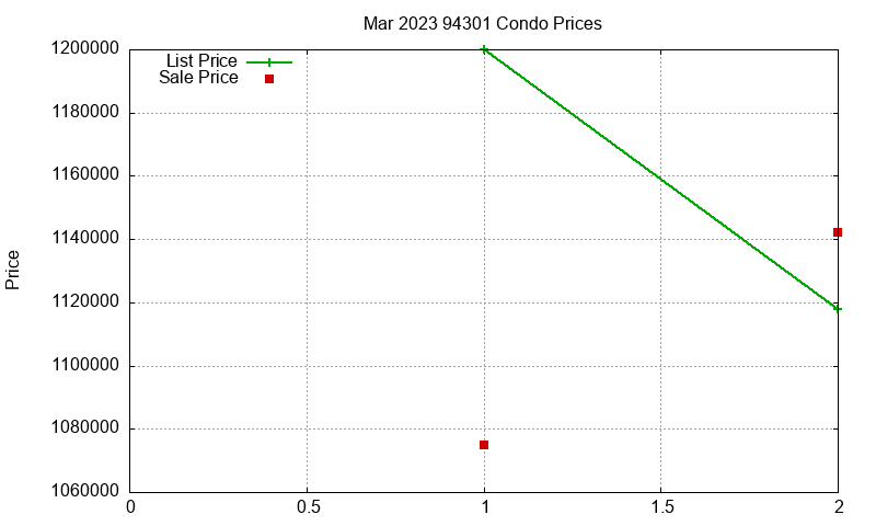 94301 Condos Just Sold 2023-03 94301 Condos Just Sold 2023-03