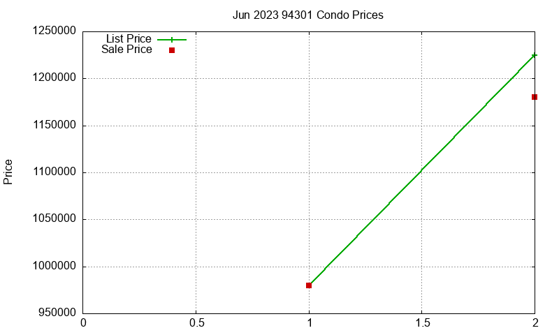 94301 Condos Just Sold 2023-06 94301 Condos Just Sold 2023-06
