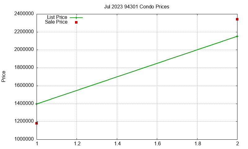 94301 Condos Just Sold 2023-07 94301 Condos Just Sold 2023-07