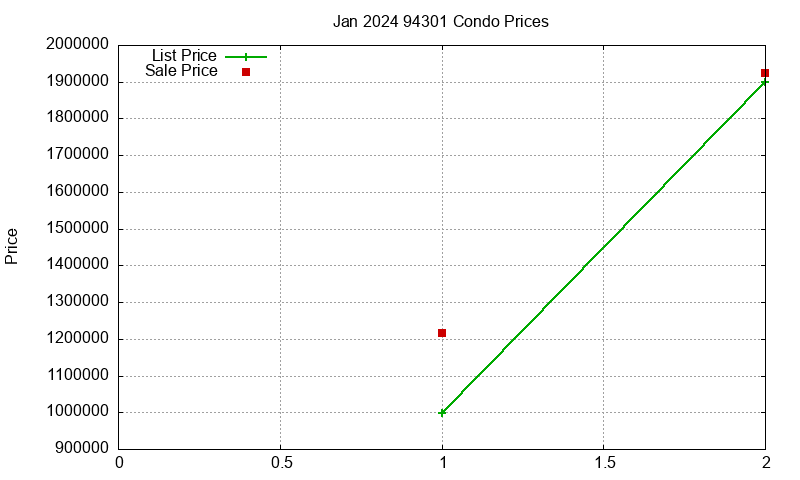 94301 Condos Just Sold 2024-01 94301 Condos Just Sold 2024-01