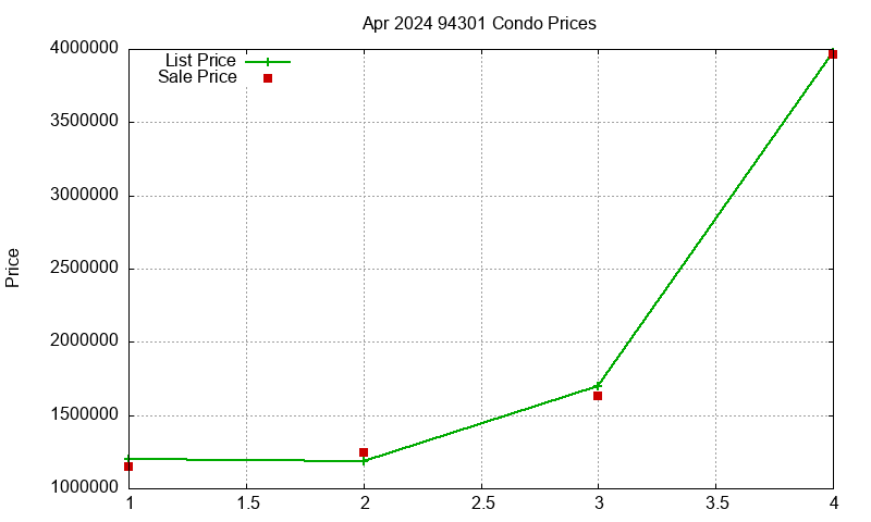94301 Condos Just Sold 2024-04