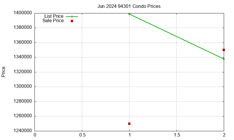 94301 Condos Just Sold 2024-06
