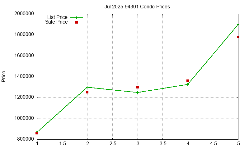 94301 Condos Just Sold 2025-07