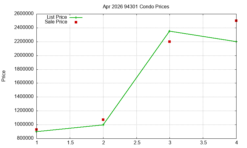 94301 Condos Just Sold 2026-04