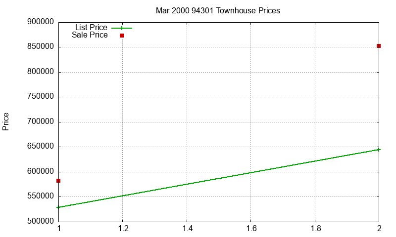 94301 Townhouses Just Sold 2000-03