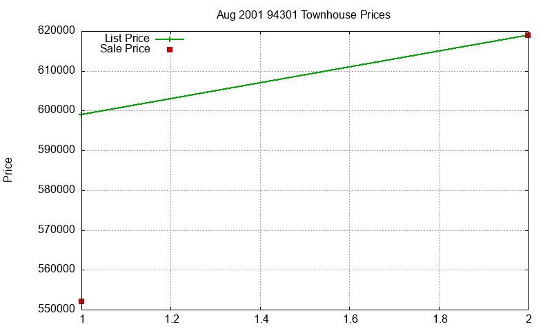 94301 Townhouses Just Sold 2001-08