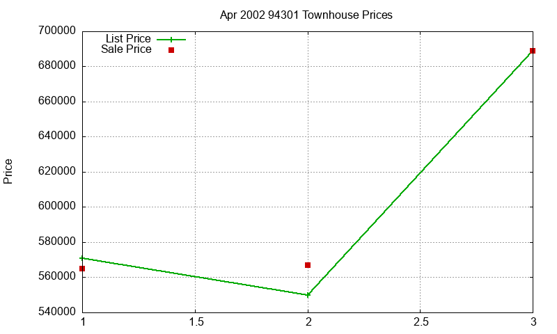 94301 Townhouses Just Sold 2002-04
