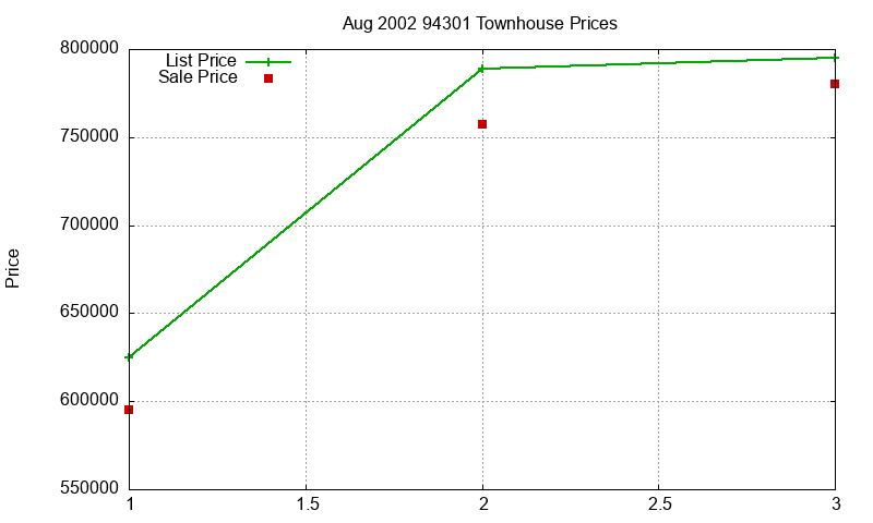 94301 Townhouses Just Sold 2002-08