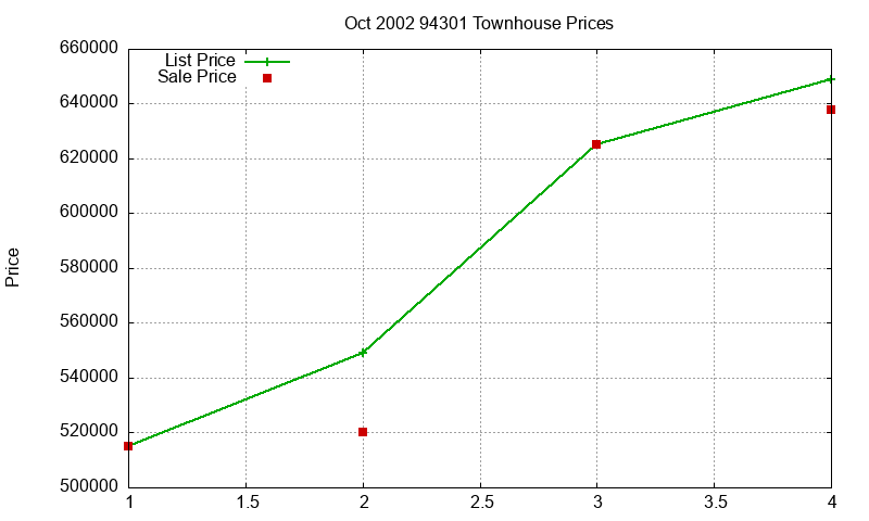 94301 Townhouses Just Sold 2002-10