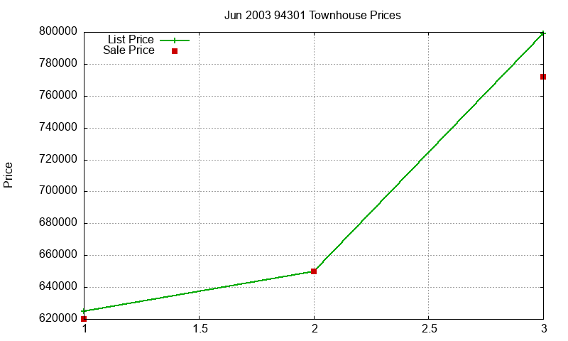 94301 Townhouses Just Sold 2003-06