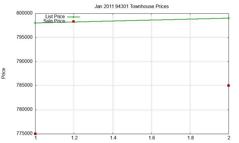 94301 Townhouses Just Sold 2011-01