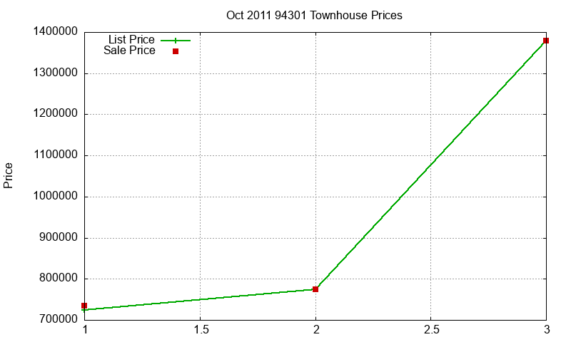 94301 Townhouses Just Sold 2011-10 94301 Townhouses Just Sold 2011-10