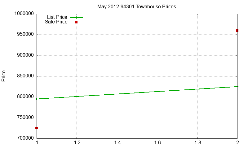 94301 Townhouses Just Sold 2012-05 94301 Townhouses Just Sold 2012-05