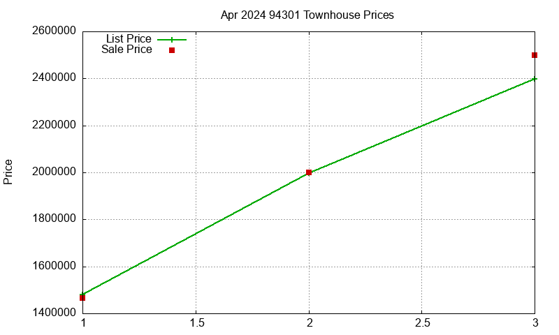 94301 Townhouses Just Sold 2024-04