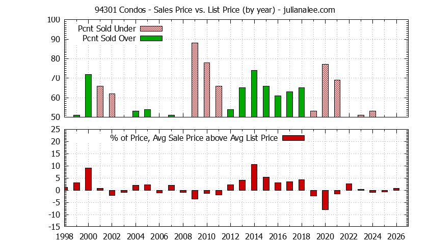 Graph of the Yearly Average Sales Price vs. List Price for 94301 Condos - 94301 Real Estate Trends