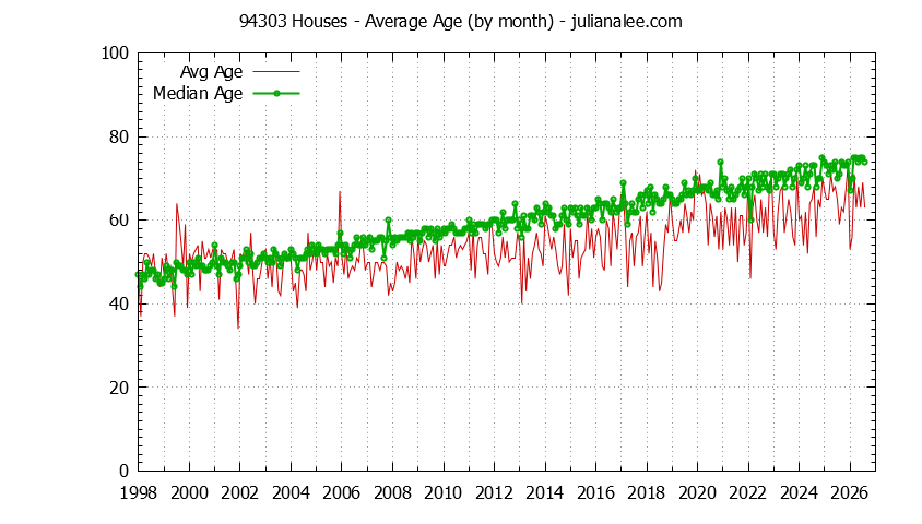 Graph of the Monthly Average Age of 94303 Houses Sold - 94303 Real Estate Trends