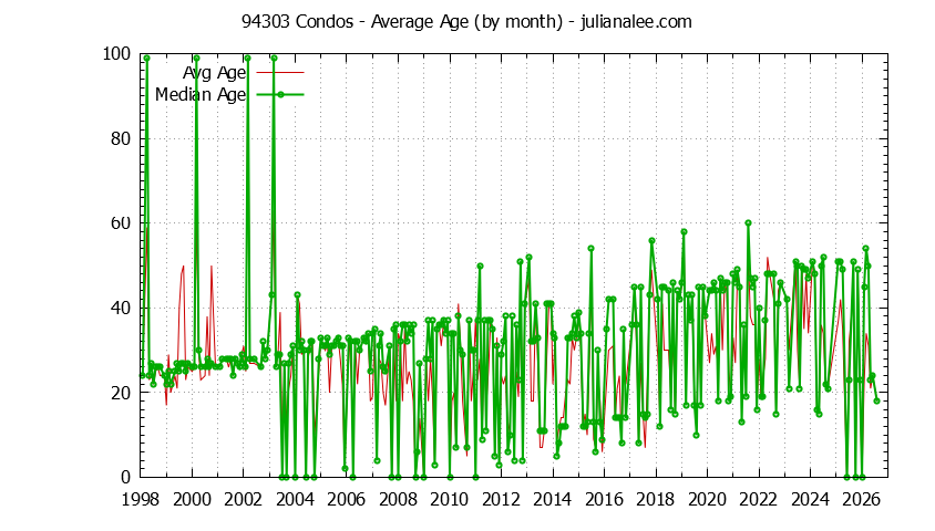 Graph of the Monthly Average Age of 94303 Condos Sold - 94303 Real Estate Trends