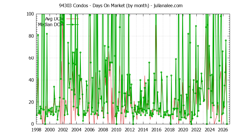 Graph of the Monthly Average Days On Market for 94303 Condos - 94303 Real Estate Trends