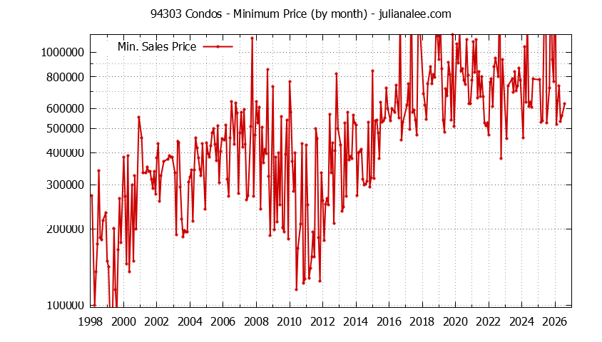 Graph of the Monthly Minimum Price of 94303 Condos - 94303 Real Estate Trends