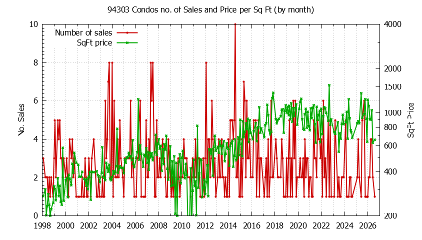 Graph of the Monthly Number of 94303 Condos Sold - 94303 Real Estate Trends