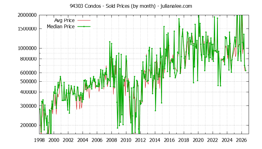 Graph of the Monthly Median and Average 94303 Home Prices for Condos - 94303 Real Estate Trends