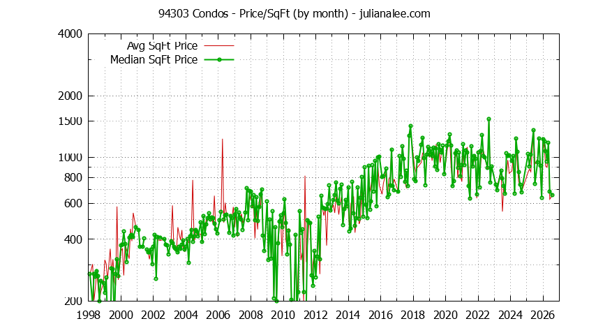 Graph of the Monthly Average Price Per Square Foot for 94303 Condos - 94303 Real Estate Trends