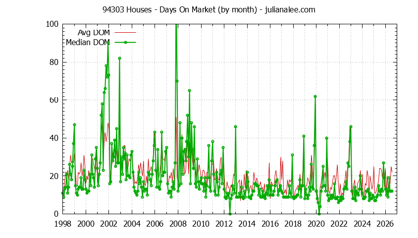 Graph of the Monthly Average Days On Market for 94303 Houses - 94303 Real Estate Trends