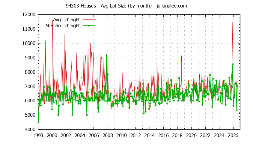 Graph of the Monthly Average Lot Size of 94303 Houses Sold - 94303 Real Estate Trends
