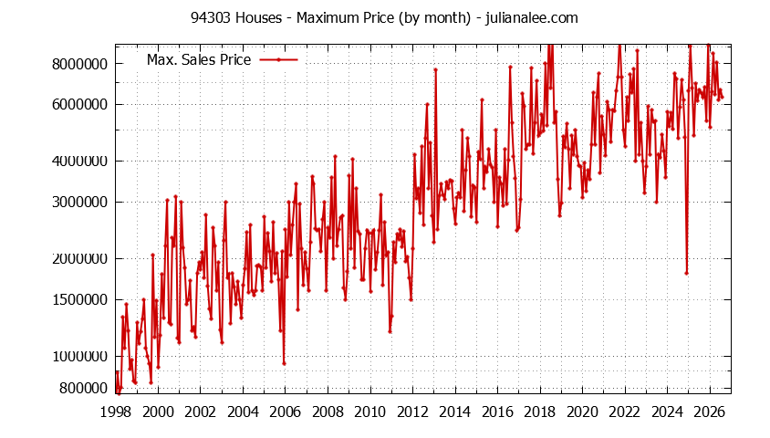 Graph of the Monthly Maximum Price of 94303 Houses - 94303 Real Estate Trends