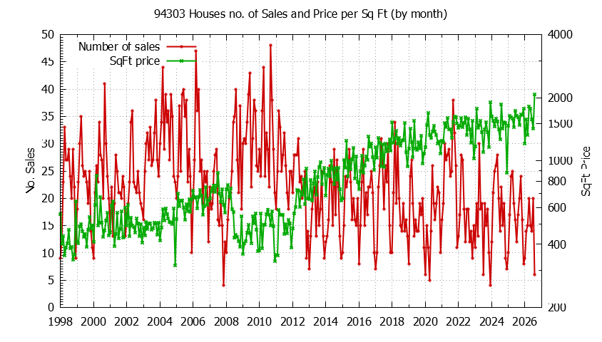 Graph of the Monthly Number of 94303 Houses Sold - 94303 Real Estate Trends