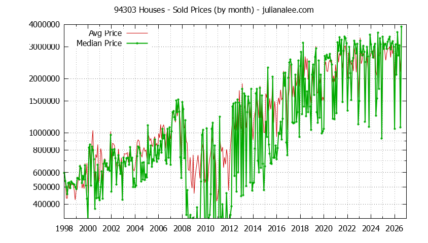 Graph of the Monthly Median and Average 94303 Home Prices for Houses - 94303 Real Estate Trends