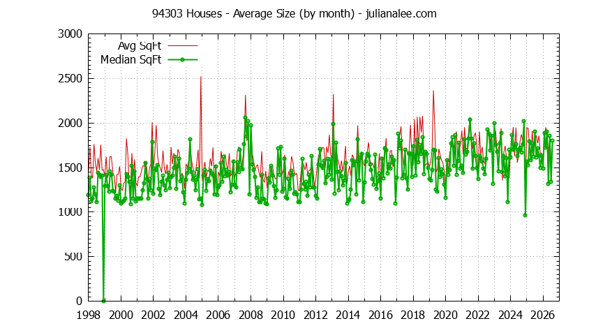 Graph of the Monthly Average Size of 94303 Houses Sold - 94303 Real Estate Trends