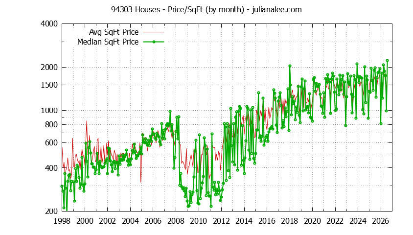 Graph of the Monthly Average Price Per Square Foot for 94303 Houses - 94303 Real Estate Trends