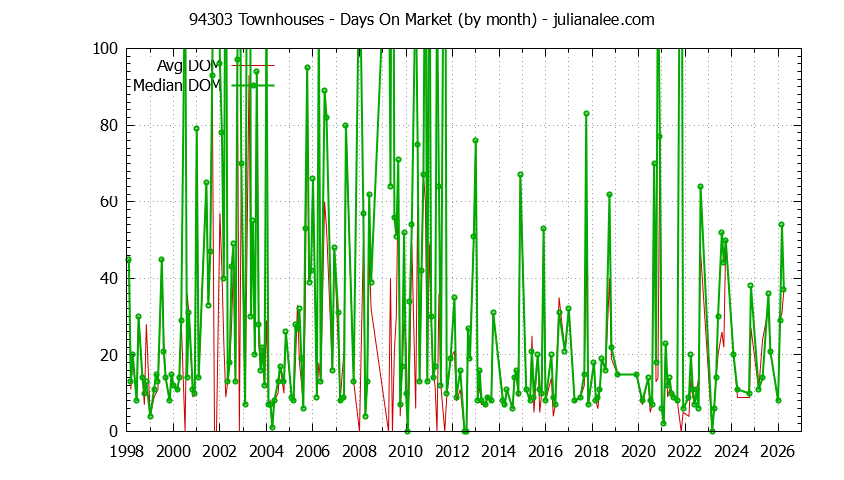 Graph of the Monthly Average Days On Market for 94303 Townhouses - 94303 Real Estate Trends