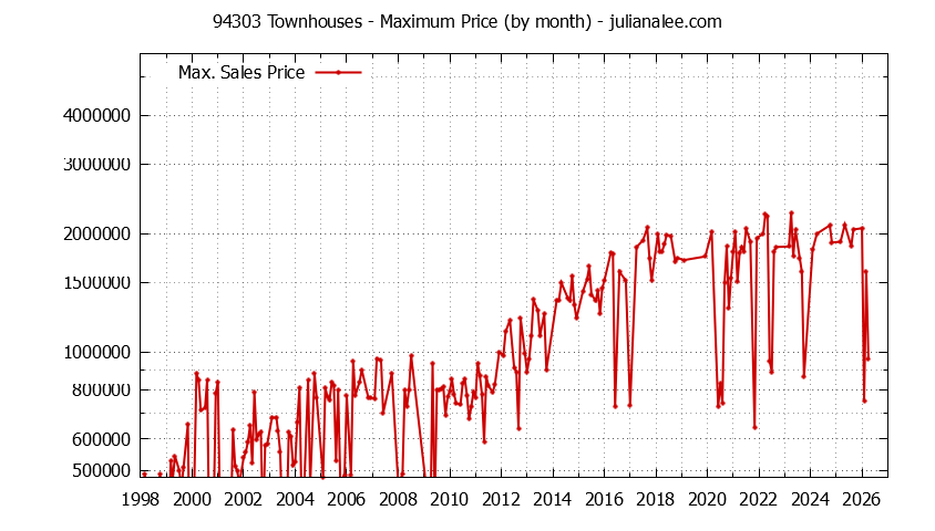 Graph of the Monthly Maximum Price of 94303 Townhouses - 94303 Real Estate Trends
