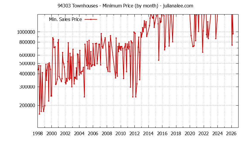 Graph of the Monthly Minimum Price of 94303 Townhouses - 94303 Real Estate Trends