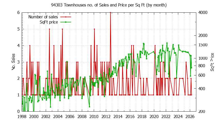Graph of the Monthly Number of 94303 Townhouses Sold - 94303 Real Estate Trends
