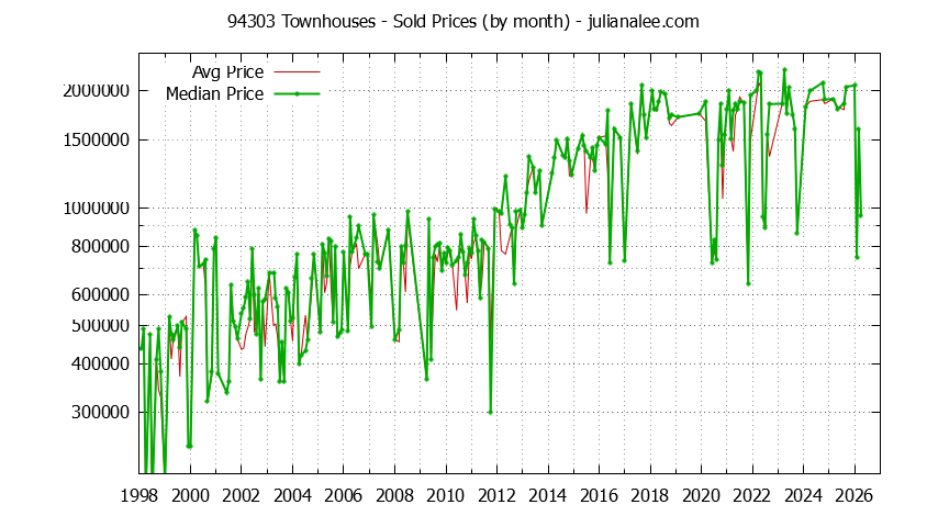 Graph of the Monthly Median and Average 94303 Home Prices for Townhouses - 94303 Real Estate Trends
