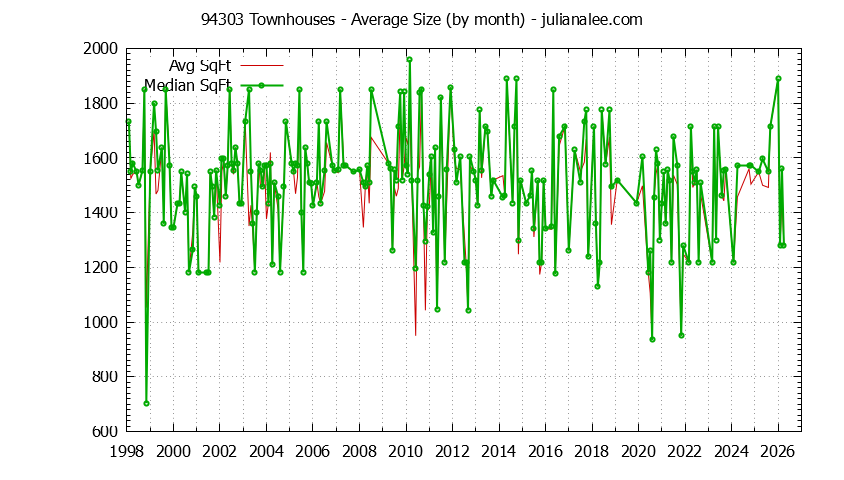 Graph of the Monthly Average Size of 94303 Townhouses Sold - 94303 Real Estate Trends