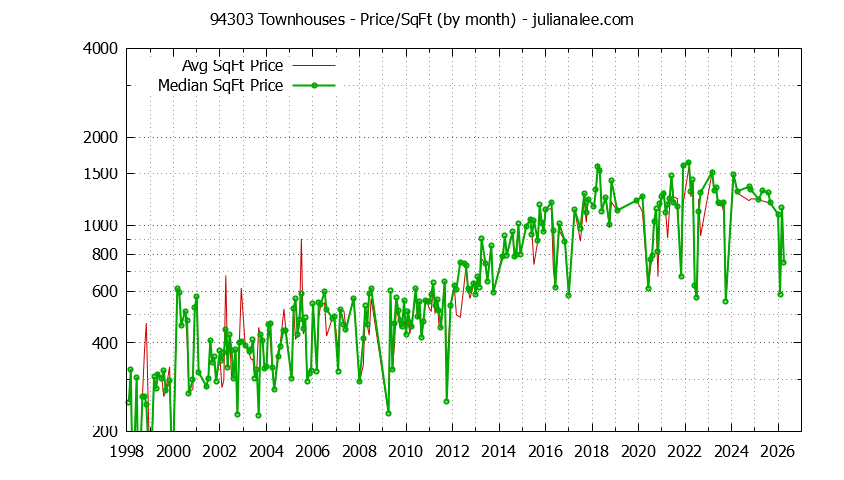 Graph of the Monthly Average Price Per Square Foot for 94303 Townhouses - 94303 Real Estate Trends