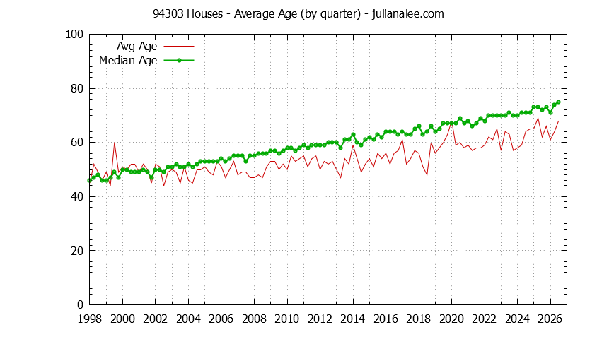 Quarterly Average Age of 94303 Houses Sold Graph of the Quarterly Average Age of 94303 Houses Sold - 94303 Real Estate Trends